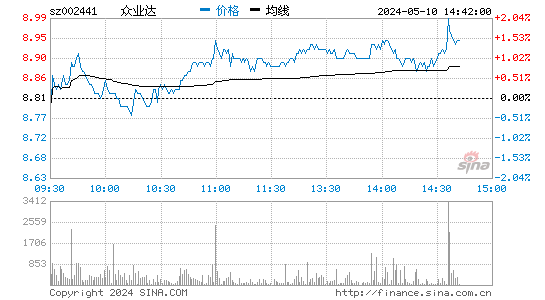 '002441众业达日K线图,今日股价走势'