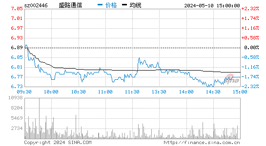 '002446盛路通信日K线图,今日股价走势'