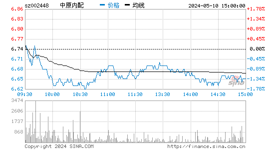 '002448中原内配日K线图,今日股价走势'