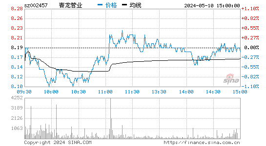 002457青龙管业股价分时线,今日股价走势