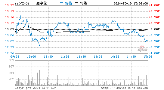 '002462嘉事堂日K线图,今日股价走势'