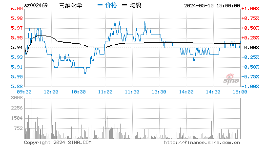 '002469三维工程日K线图,今日股价走势'