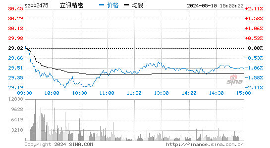 '002475立讯精密日K线图,今日股价走势'