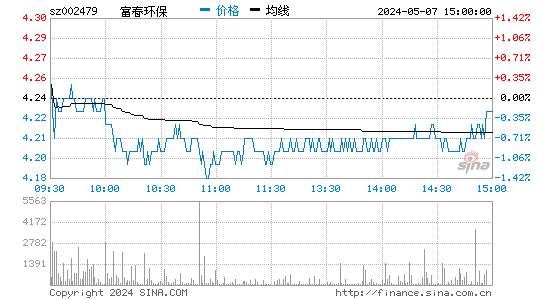富春环保[002479]股票行情走势图