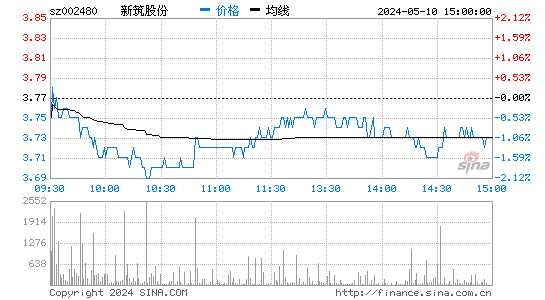 '002480新筑股份日K线图,今日股价走势'