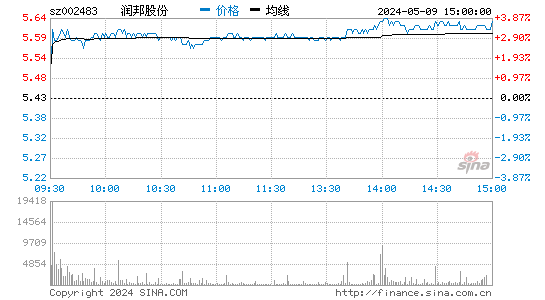 '002483润邦股份分时线,今日股价走势'