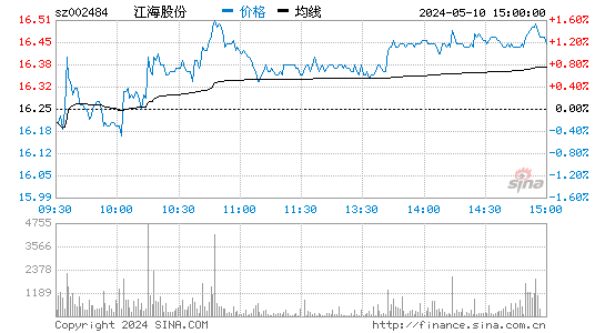 '002484江海股份日K线图,今日股价走势'