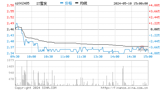 '002485希努尔日K线图,今日股价走势'