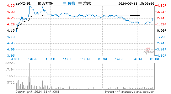 '002491通鼎互联日K线图,今日股价走势'