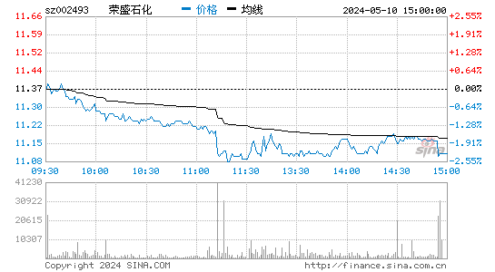 荣盛石化[002493]股票行情走势图