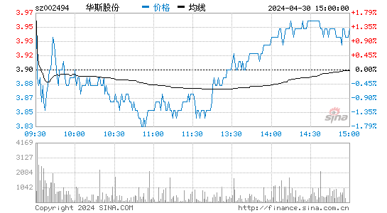 华斯股份[002494]股票行情走势图