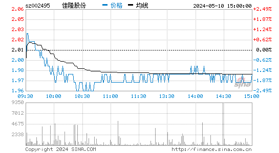 '002495佳隆股份日K线图,今日股价走势'