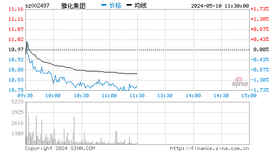 '002497雅化集团日K线图,今日股价走势'