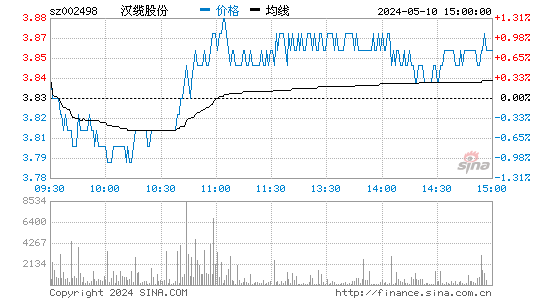 '002498汉缆股份日K线图,今日股价走势'