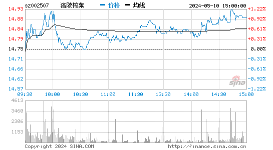 002507涪陵榨菜股价分时线,今日股价走势