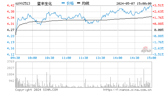 蓝丰生化[002513]股票行情走势图