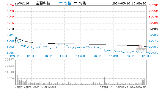 '002514宝馨科技日K线图,今日股价走势'