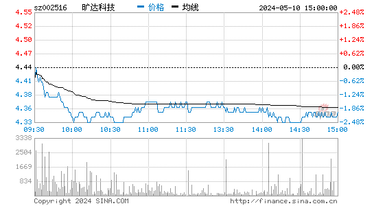 '002516旷达科技日K线图,今日股价走势'