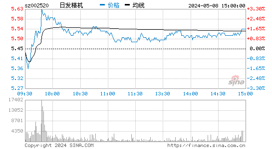 '002520日发精机分时线,今日股价走势'