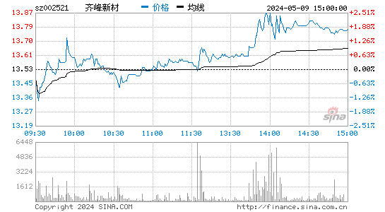 齐峰新材[002521]股票行情走势图