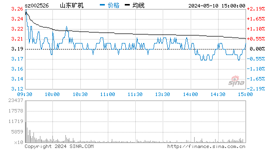 山东矿机[002526]股票行情走势图