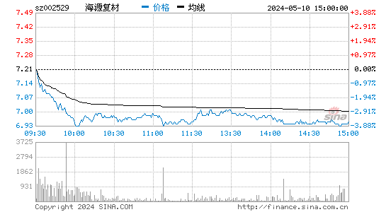 '002529海源机械日K线图,今日股价走势'