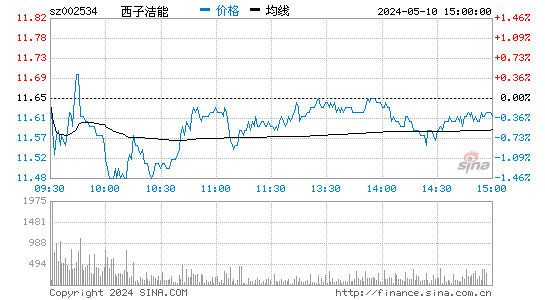 西子洁能[002534]股票行情走势图