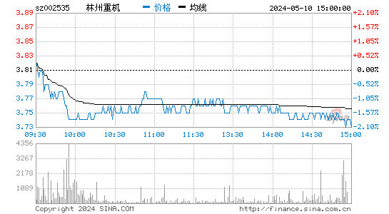 '002535林州重机日K线图,今日股价走势'