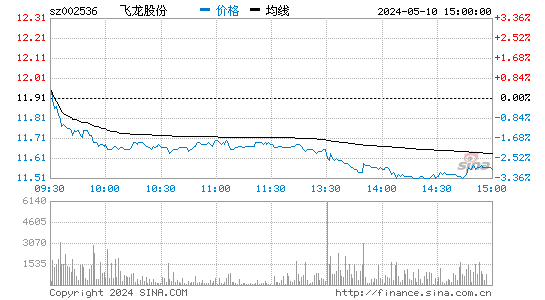 '002536西泵股份日K线图,今日股价走势'