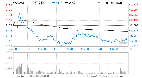 '002539新都化工日K线图,今日股价走势'
