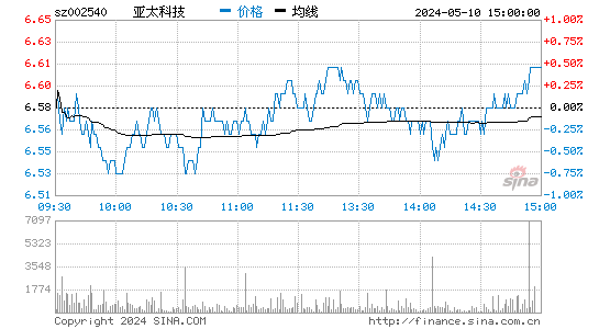 亚太科技[002540]股票行情走势图