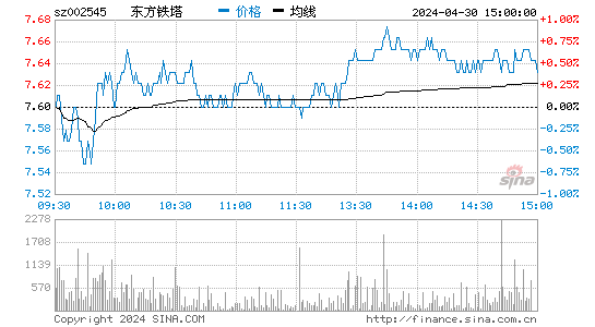 东方铁塔[002545]股票行情走势图