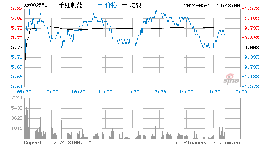 千红制药[002550]股票行情走势图
