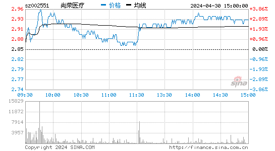 尚荣医疗[002551]股票行情走势图