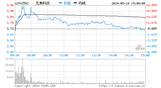 '002562兄弟科技日K线图,今日股价走势'