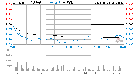 '002568百润股份分时线,今日股价走势'