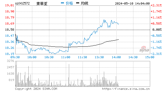 '002572索菲亚日K线图,今日股价走势'