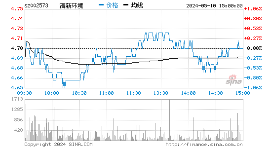 '002573清新环境日K线图,今日股价走势'