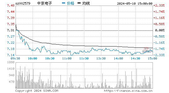 '002579中京电子日K线图,今日股价走势'