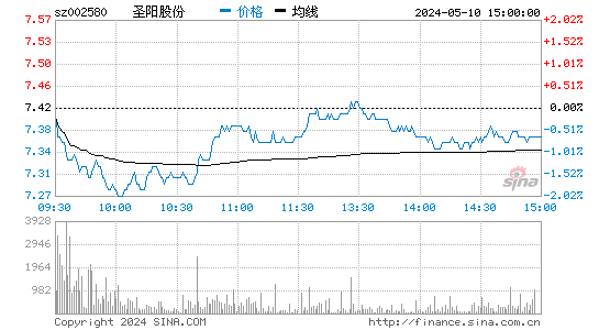 '002580圣阳股份日K线图,今日股价走势'