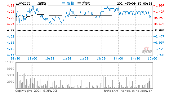 海能达[002583]股票行情走势图