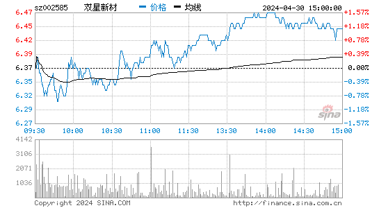 双星新材[002585]股票行情走势图