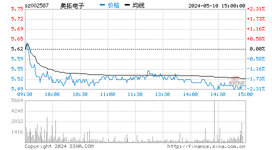 奥拓电子[002587]股票行情走势图