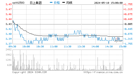 '002593日上集团日K线图,今日股价走势'