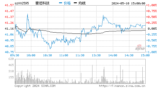 '002595豪迈科技日K线图,今日股价走势'