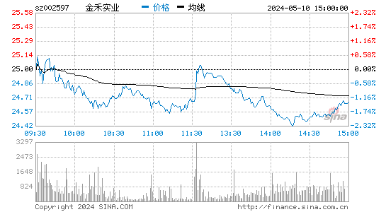 002597金禾实业股价分时线,今日股价走势
