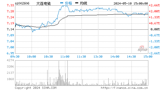 002606大连电瓷股价分时线,今日股价走势