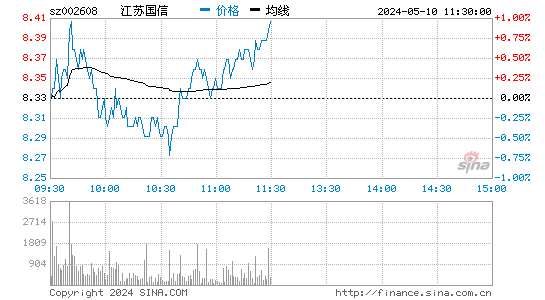江苏国信[002608]股票行情走势图