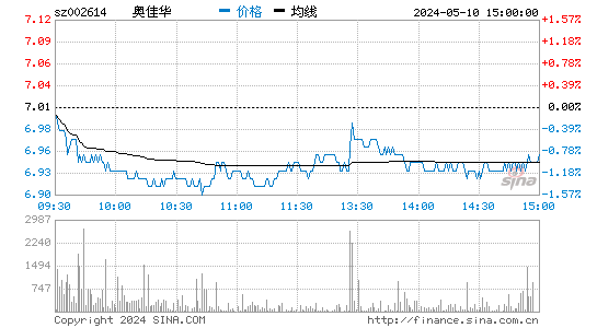 '002614蒙发利日K线图,今日股价走势'