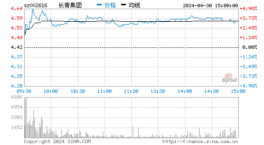 '002616长青集团日K线图,今日股价走势'